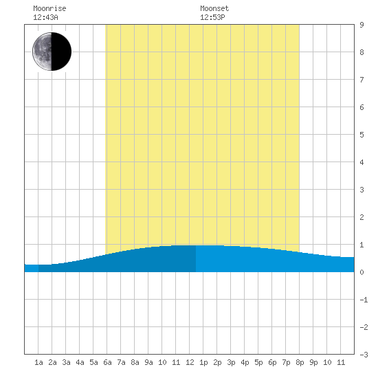 Tide chart for Cat Island on 2025/06/18