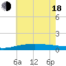 Tide chart for Cat Island, Mississippi on 2025/06/18