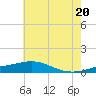 Tide chart for Cat Island, Mississippi on 2025/06/20