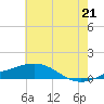 Tide chart for Cat Island, Mississippi on 2025/06/21