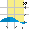Tide chart for Cat Island, Mississippi on 2025/06/22