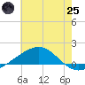 Tide chart for Cat Island, Mississippi on 2025/06/25