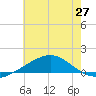 Tide chart for Cat Island, Mississippi on 2025/06/27
