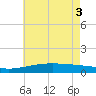 Tide chart for Cat Island, Mississippi on 2025/06/3