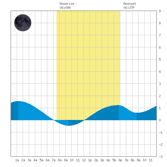 Tide Chart for 2021/01/13