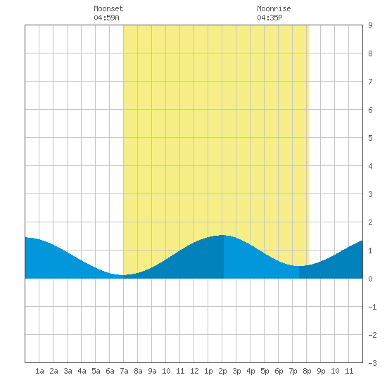 Tide Chart for 2021/04/23