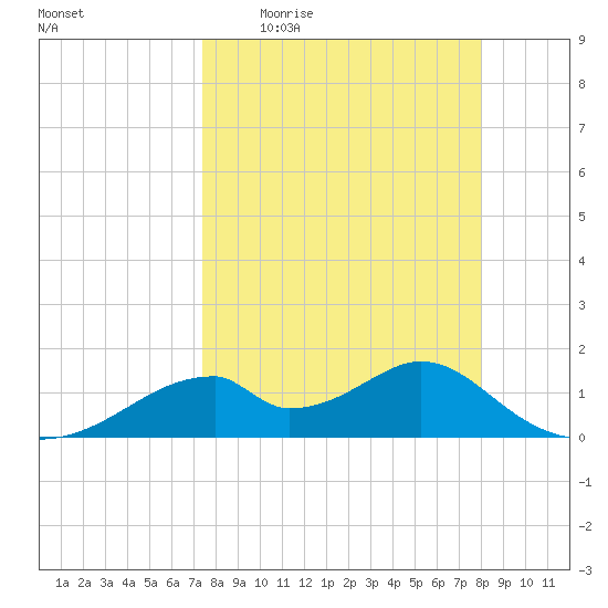 Tide Chart for 2022/04/5