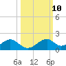Tide chart for Cat Point, florida on 2022/10/10