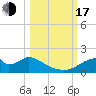 Tide chart for Cat Point, florida on 2022/10/17