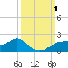 Tide chart for Cat Point, florida on 2022/10/1