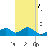 Tide chart for Cat Point, florida on 2022/10/7