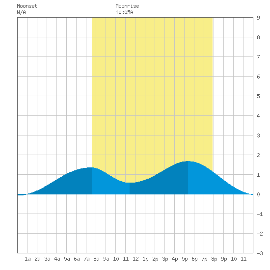 Tide Chart for 2023/03/25