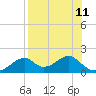 Tide chart for Cat Point, Florida on 2025/08/11