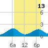 Tide chart for Cat Point, Florida on 2025/08/13