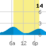Tide chart for Cat Point, Florida on 2025/08/14