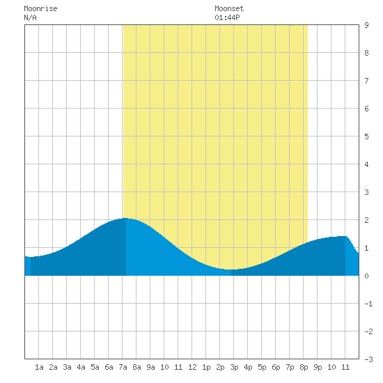 Tide chart for Cat Point on 2025/08/15