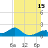 Tide chart for Cat Point, Florida on 2025/08/15