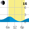 Tide chart for Cat Point, Florida on 2025/08/16