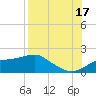 Tide chart for Cat Point, Florida on 2025/08/17