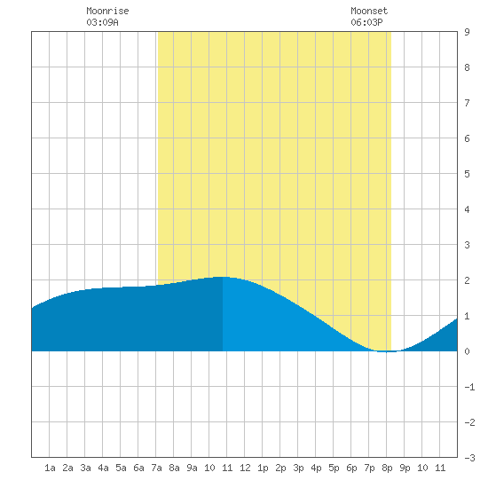 Tide chart for Cat Point on 2025/08/19