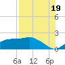 Tide chart for Cat Point, Florida on 2025/08/19