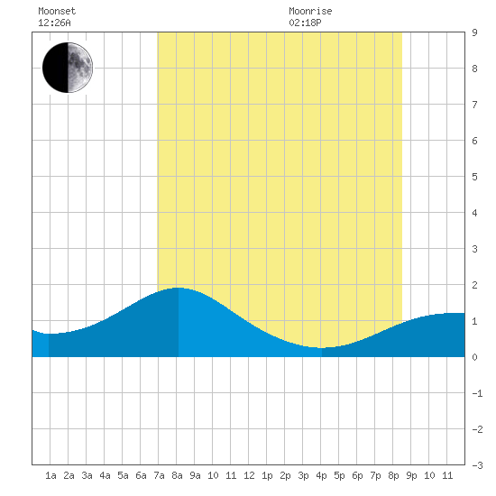 Tide chart for Cat Point on 2025/08/01