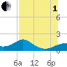 Tide chart for Cat Point, Florida on 2025/08/1