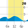 Tide chart for Cat Point, Florida on 2025/08/20