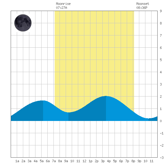 Tide chart for Cat Point on 2025/08/23