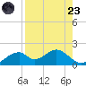 Tide chart for Cat Point, Florida on 2025/08/23