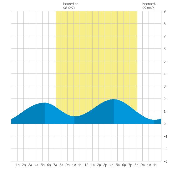 Tide chart for Cat Point on 2025/08/24