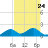 Tide chart for Cat Point, Florida on 2025/08/24