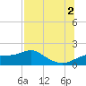 Tide chart for Cat Point, Florida on 2025/08/2