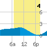 Tide chart for Cat Point, Florida on 2025/08/4