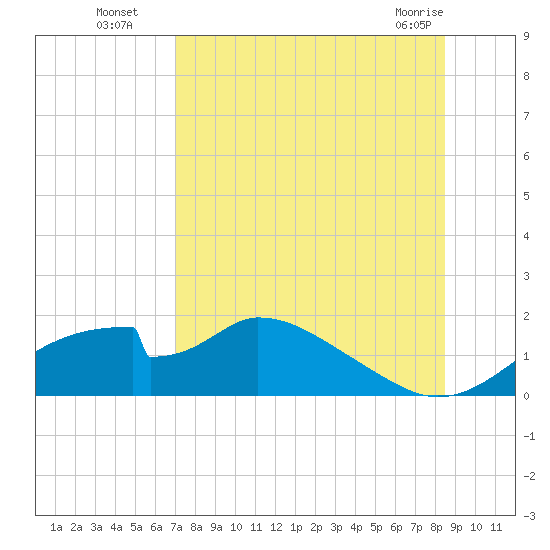 Tide chart for Cat Point on 2025/08/05