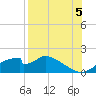 Tide chart for Cat Point, Florida on 2025/08/5