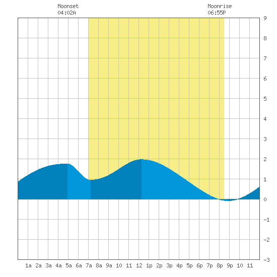 Tide chart for Cat Point on 2025/08/06