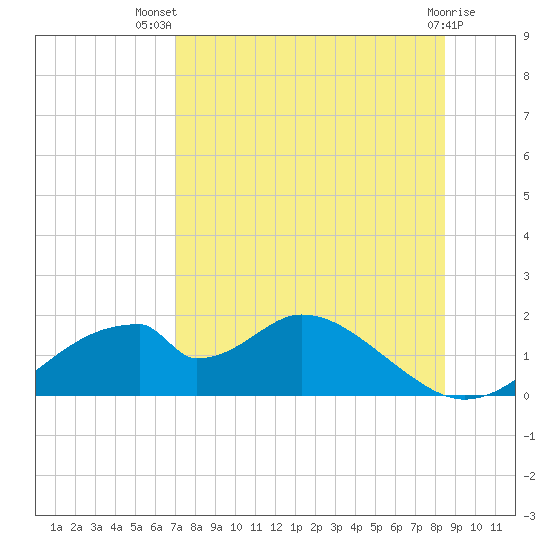 Tide chart for Cat Point on 2025/08/07