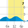 Tide chart for Cat Point, Florida on 2025/08/7