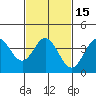 Tide chart for Catalina Harbor, Santa Catalina Island, California on 2021/02/15