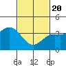 Tide chart for Catalina Harbor, Santa Catalina Island, California on 2021/02/20