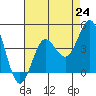 Tide chart for Catalina Harbor, Santa Catalina Island, California on 2021/07/24