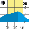 Tide chart for Catalina Harbor, Santa Catalina Island, California on 2021/09/28