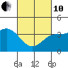 Tide chart for Catalina Harbor, Santa Catalina Island, California on 2022/03/10