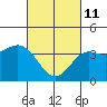 Tide chart for Catalina Harbor, Santa Catalina Island, California on 2022/03/11