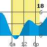 Tide chart for Catalina Harbor, Santa Catalina Island, California on 2022/06/18