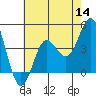 Tide chart for Catalina Harbor, Santa Catalina Island, California on 2022/07/14