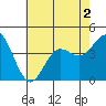 Tide chart for Catalina Harbor, Santa Catalina Island, California on 2022/07/2