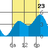 Tide chart for Catalina Harbor, Santa Catalina Island, California on 2022/08/23
