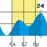 Tide chart for Catalina Harbor, Santa Catalina Island, California on 2022/08/24